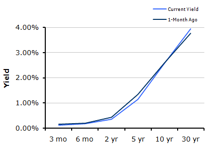 Treasury Yield Curve – 10/22/2010 Treasury Yield Curve – 10/22/2010