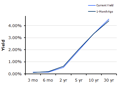 Treasury Yield Curve – 1/28/2011 