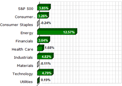 S&P Sector Performance (YTD) – 2/25/2011 