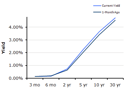 Treasury Yield Curve – 2/4/2011