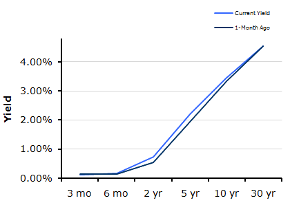 Treasury Yield Curve – 2/25/2011 