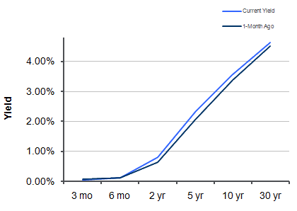 Treasury Yield Curve – 4/8/2011 
