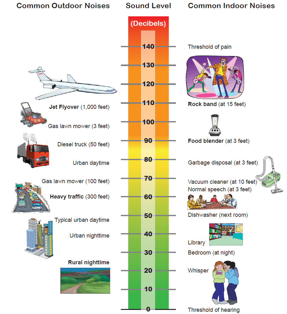 Decibel Comparison Chart