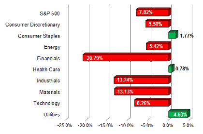 S&P Sector Performance (YTD) – 8/26/2011 S&P Sector Performance (YTD) – 8/26/2011