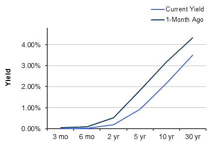 Treasury Yield Curve – 8/26/2011 Treasury Yield Curve – 8/26/2011