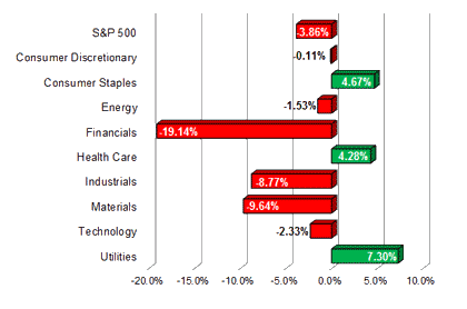 S&P Sector Performance (YTD) – 9/16/2011 S&P Sector Performance (YTD) – 9/16/2011