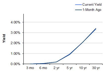 Treasury Yield Curve – 9/16/2011 Treasury Yield Curve – 9/16/2011