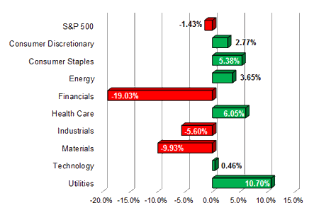 S&P Sector Performance (YTD) – 11/11/2011