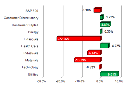 S&P Sector Performance (YTD) – 11/18th/2011 S&P Sector Performance (YTD) – 11/18th/2011