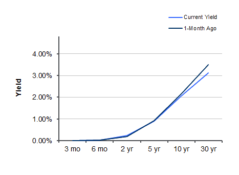 Treasury Yield Curve – 11/11/2011