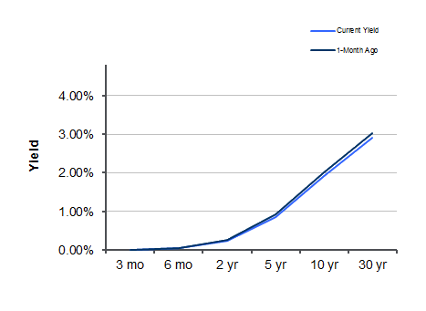 Treasury Yield Curve – 12/16/2011 