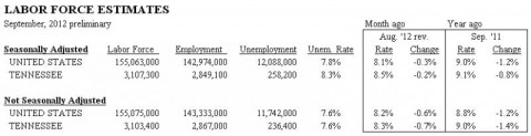 Tennessee Unemployment for September 2012 Tennessee Unemployment for September 2012