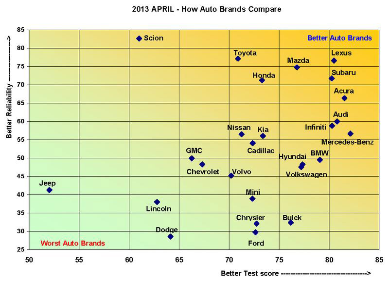 Consumer-Reports-2013-Annual-Car-Brand-R