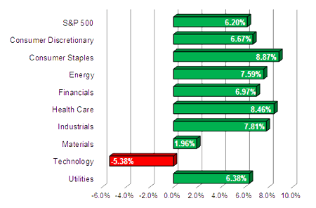 S&P Sector Performance (YTD) – 03/01/2013 S&P Sector Performance (YTD) – 03/01/2013