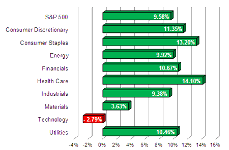 S&P Sector Performance (YTD) – 03/28/2013 S&P Sector Performance (YTD) – 03/28/2013