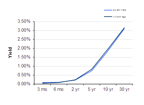 Treasury Yield Curve – 03/01/2013 Treasury Yield Curve – 03/01/2013