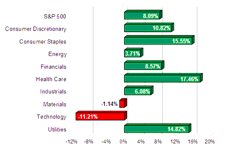 S&P Sector Performance (YTD) – 04/19/2013 S&P Sector Performance (YTD) – 04/19/2013