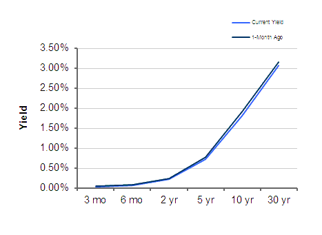 Treasury Yield Curve – 04/19/2013 Treasury Yield Curve – 04/19/2013