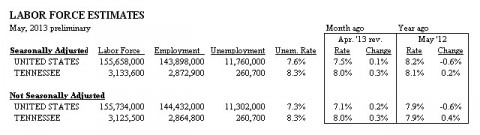 Tennessee Unemployment for May 2013 Tennessee Unemployment for May 2013