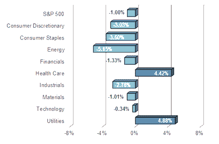 S&P Sector Performance (YTD) – 02/14/2014 S&P Sector Performance (YTD) – 02/14/2014