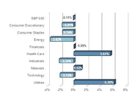 S&P Sector Performance (YTD) – 3/14/2014 S&P Sector Performance (YTD) – 3/14/2014