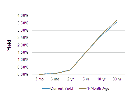 Treasury Yield Curve – 3/14/2014 Treasury Yield Curve – 3/14/2014