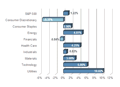 S&P Sector Performance (YTD) – 5/16/2014 S&P Sector Performance (YTD) – 5/16/2014