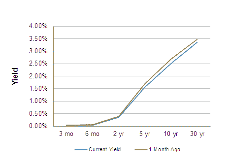 Treasury Yield Curve – 5/16/2014 Treasury Yield Curve – 5/16/2014