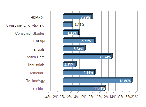 S&P Sector Performance (YTD) – 8/22/2014