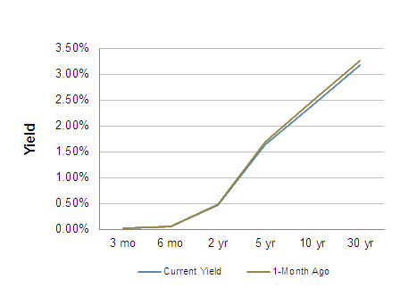 Treasury Yield Curve – 8/22/2014