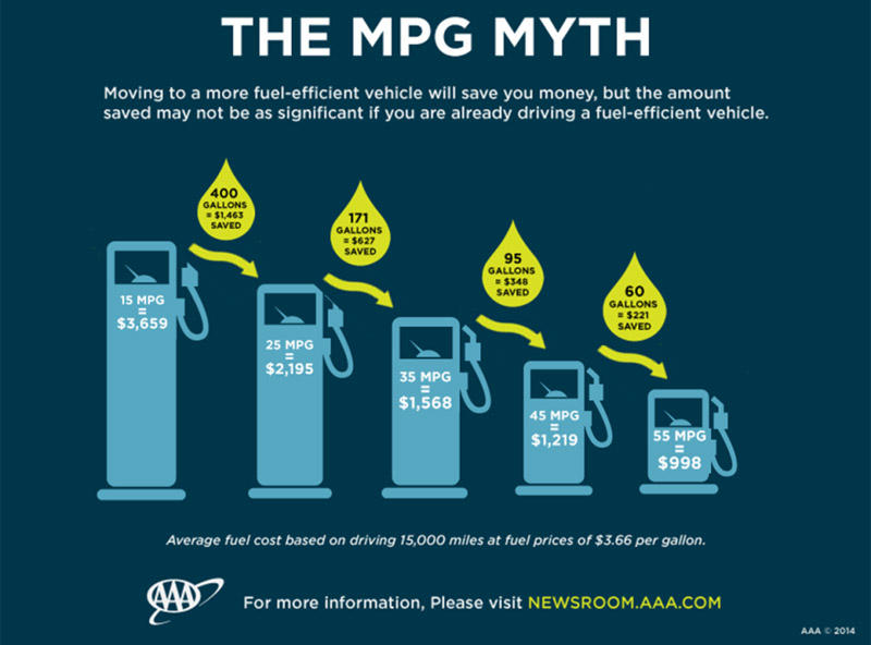 Gas Line T Gas Mileage Website