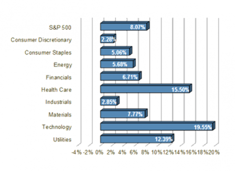 S&P Sector Performance (YTD) – 9/19/2014