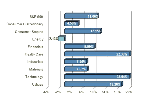 S&P Sector Performance (YTD) – 11/21/2014 S&P Sector Performance (YTD) – 11/21/2014