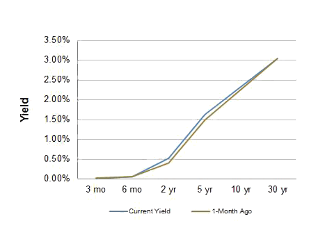 Treasury Yield Curve – 11/21/2014 Treasury Yield Curve – 11/21/2014