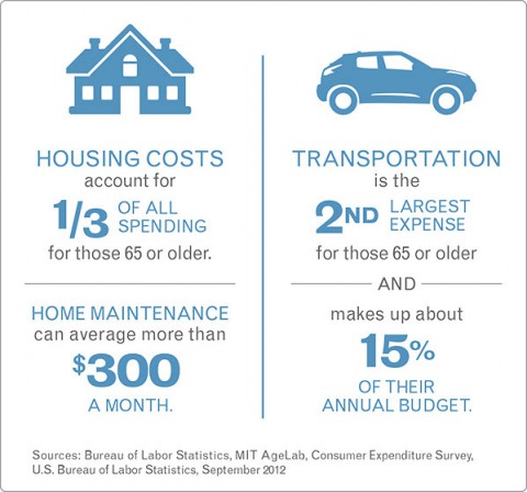 Housing and Transportation Costs