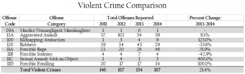 Crime data comparison