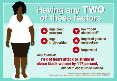 Having any two of these metabolic abnormalities: high blood pressure, high triglyerides, low “good cholesterol” large waist or impaired glucose metabolism may increase the risk of heart attack and stroke 117 percent among obese black women but not obese white women. (American Heart Association) Having any two of these metabolic abnormalities: high blood pressure, high triglyerides, low “good cholesterol” large waist or impaired glucose metabolism may increase the risk of heart attack and stroke 117 percent among obese black women but not obese white women. (American Heart Association)
