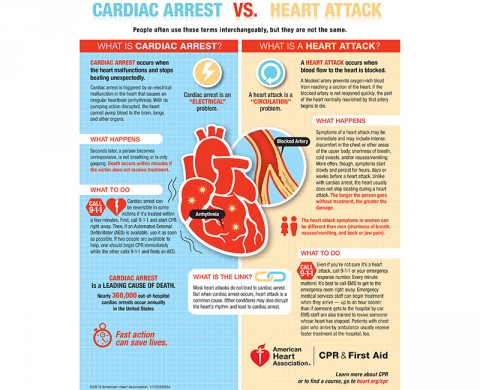 Cardiac Arrest vs. Heart Attack Cardiac Arrest vs. Heart Attack