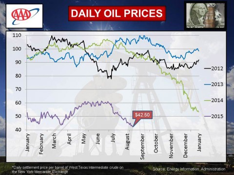 2015 August Daily Oil Prices 2015 August Daily Oil Prices