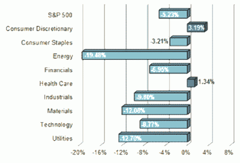 S&P Sector Performance (YTD) – 09/04/2015 S&P Sector Performance (YTD) – 09/04/2015