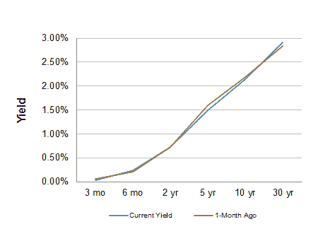 Treasury Yield Curve – 09/04/2015 Treasury Yield Curve – 09/04/2015