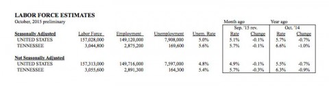 Labor Force Estimates for October 2015 Labor Force Estimates for October 2015