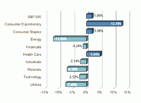 S&P Sector Performance (YTD) – 11/06/2015