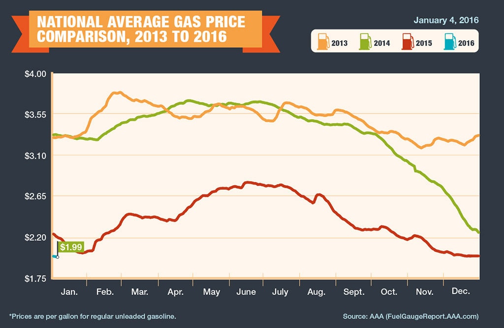 AAA reports average U.S. Gas Prices Begin 2016 Under 2.00 per Gallon