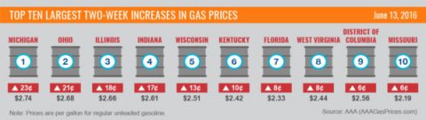 Top 10 Largest Two Week Increases in Gas Prices, June 2016 Top 10 Largest Two Week Increases in Gas Prices, June 2016