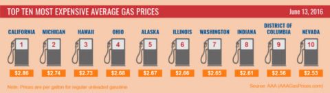 Top 10 Most Expensive Average Gas Prices - June, 2016 Top 10 Most Expensive Average Gas Prices - June, 2016