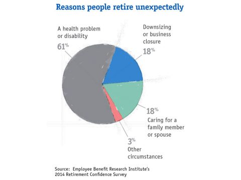 Reasons People Retire Unexpectedly