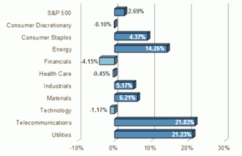 S&P Sector Performance (YTD) – 07/01/2016