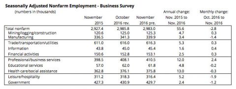 2016 November - Seasonally Adjusted Nonfarm Employment - Business Survey 2016 November - Seasonally Adjusted Nonfarm Employment - Business Survey