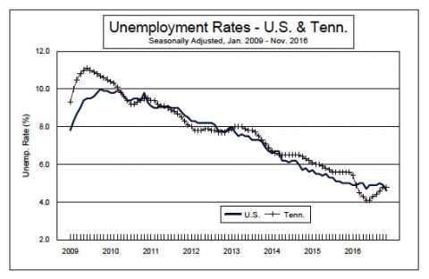 2016 November - U.S. and Tennessee Unemployment Rates 2016 November - U.S. and Tennessee Unemployment Rates